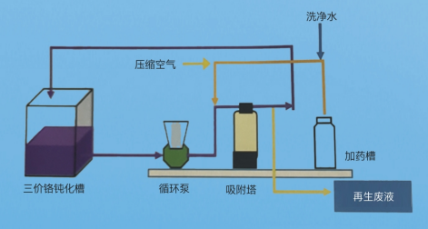 鈍化液凈化系統(tǒng)